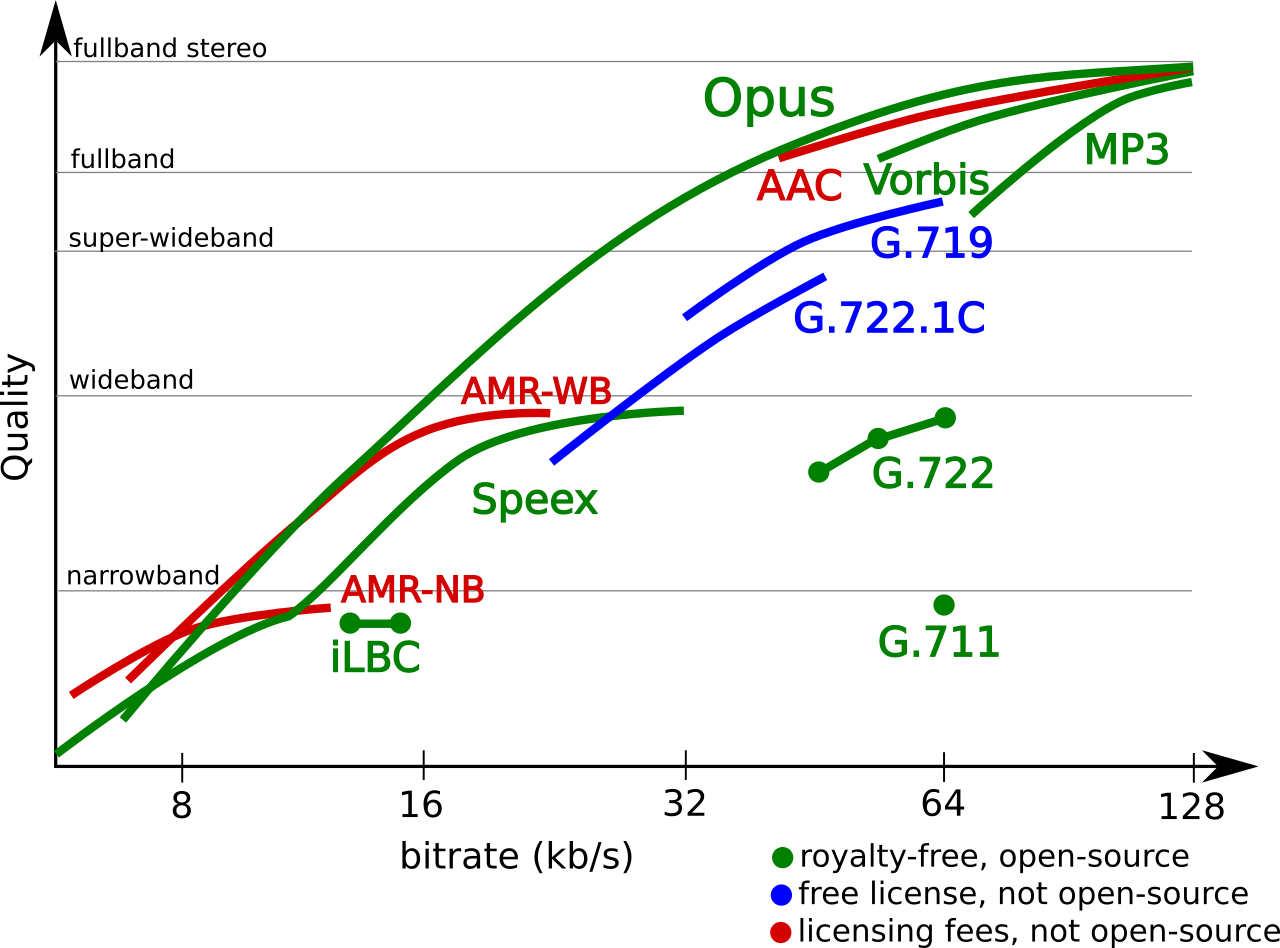 Audio-Codecs-Bitrate-Bandwidth-Quality-Chart-CY4Z1